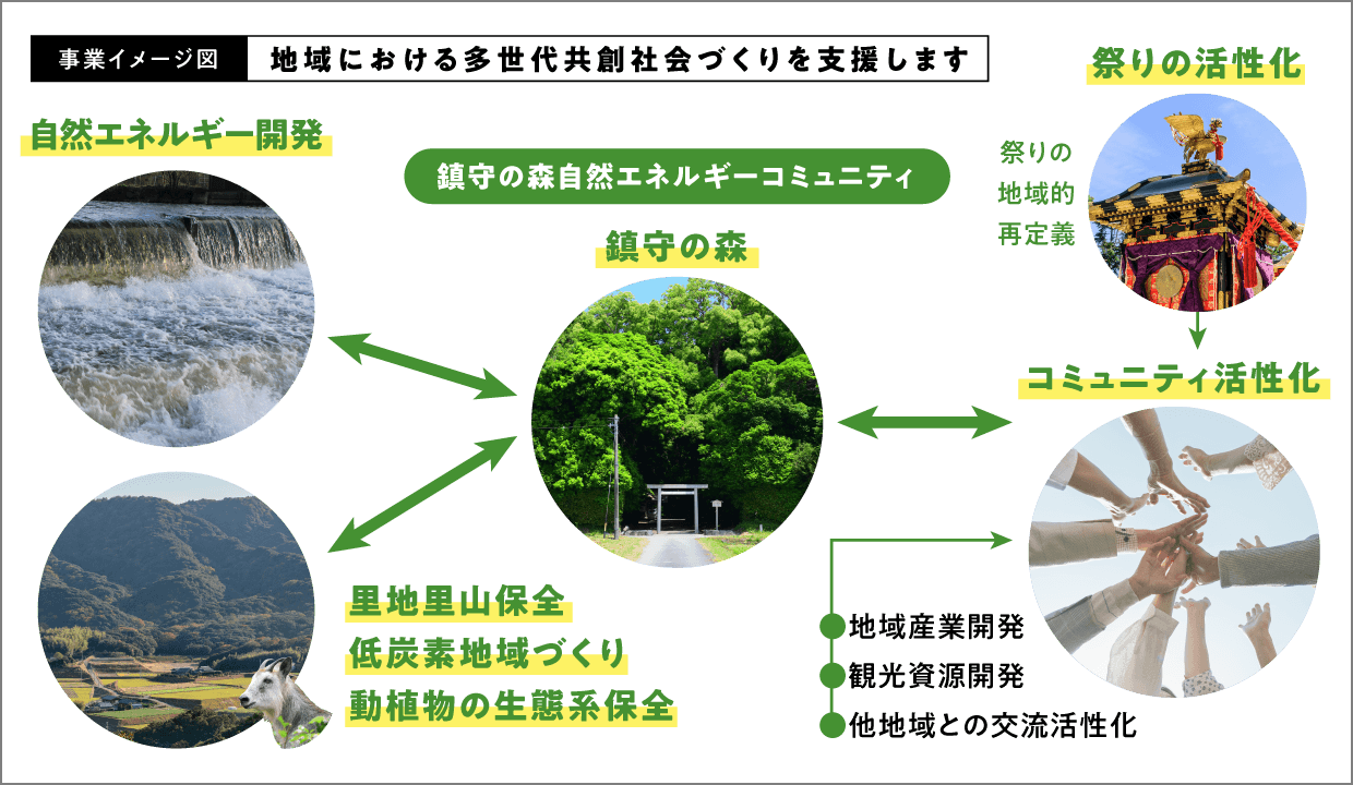 事業イメージ図